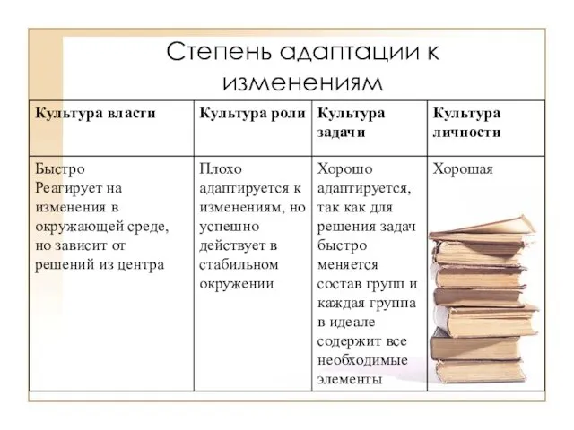 Степень адаптации к изменениям