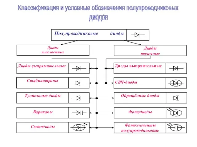 Классификация и условные обозначения полупроводниковых диодов