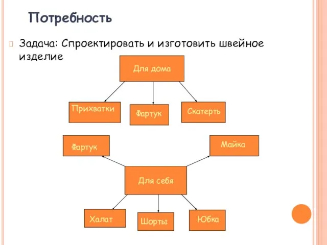 Потребность Задача: Спроектировать и изготовить швейное изделие Для дома Прихватки Фартук