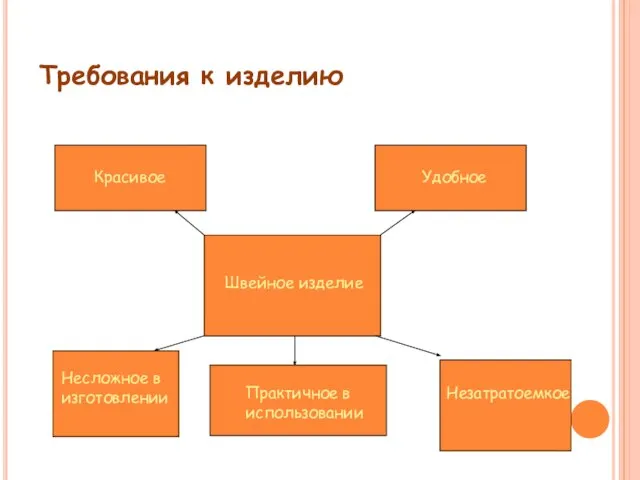 Требования к изделию Швейное изделие Красивое Несложное в изготовлении Удобное Практичное в использовании Незатратоемкое