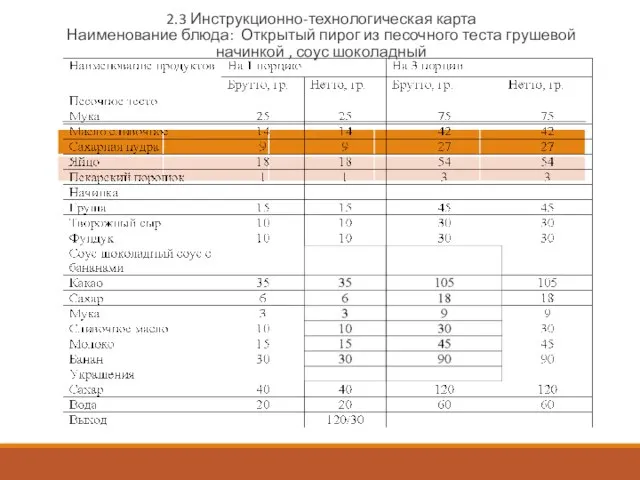 2.3 Инструкционно-технологическая карта Наименование блюда: Открытый пирог из песочного теста грушевой начинкой , соус шоколадный