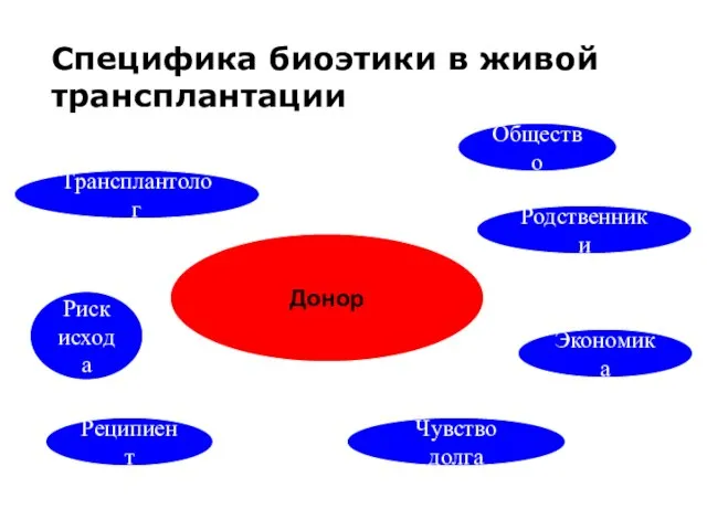 Специфика биоэтики в живой трансплантации Донор Родственники Чувство долга Трансплантолог Реципиент Общество Риск исхода Экономика