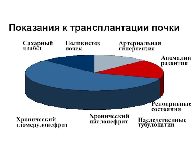 Показания к трансплантации почки Хронический гломерулонефрит Хронический пиелонефрит Сахарный диабет Поликистоз