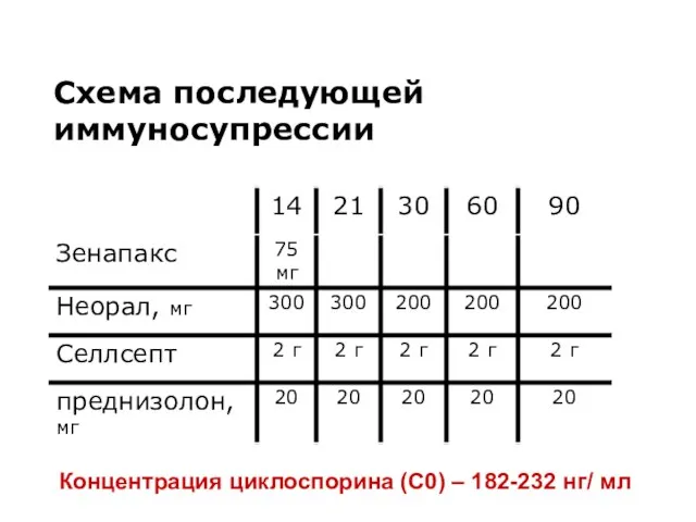 Схема последующей иммуносупрессии Концентрация циклоспорина (С0) – 182-232 нг/ мл