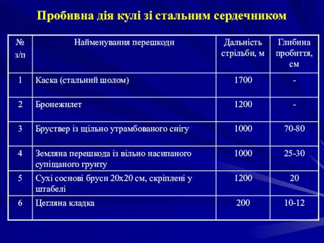 Пробивна дія кулі зі стальним сердечником