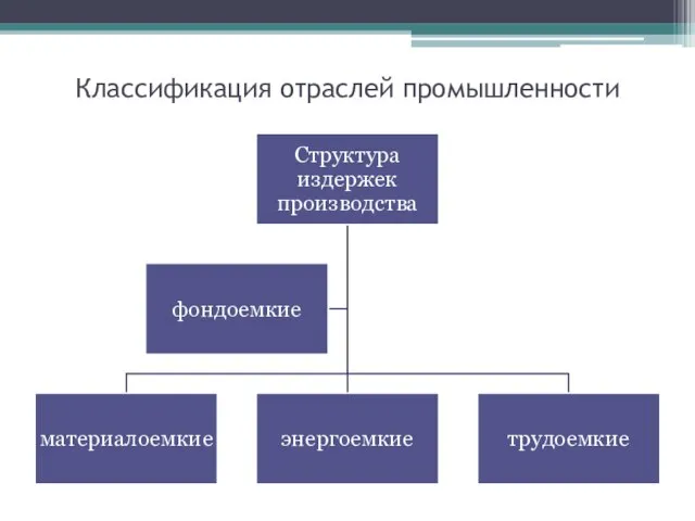 Классификация отраслей промышленности