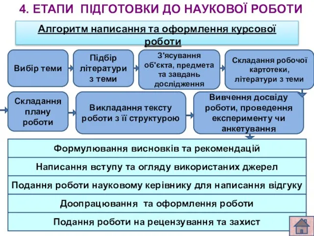 Алгоритм написання та оформлення курсової роботи 4. ЕТАПИ ПІДГОТОВКИ ДО НАУКОВОЇ