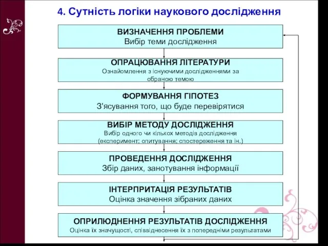 4. Сутність логіки наукового дослідження ВИЗНАЧЕННЯ ПРОБЛЕМИ Вибір теми дослідження ОПРАЦЮВАННЯ