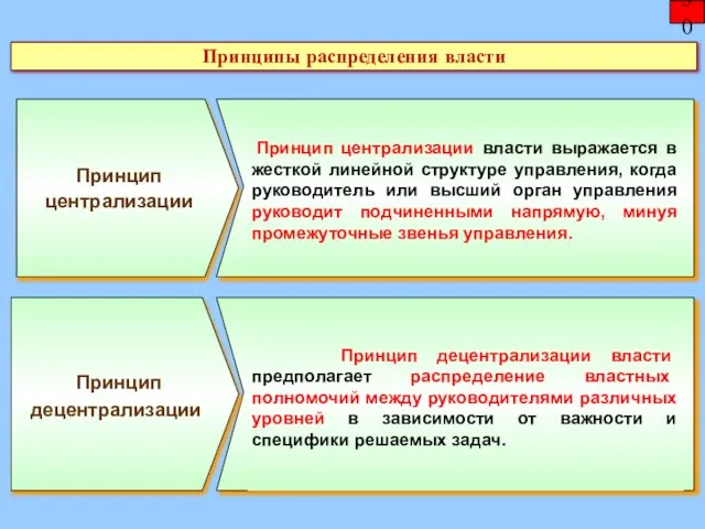 Принципы распределения власти 30