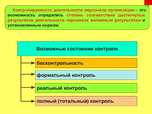 36 Контролируемость деятельности персонала организации – это возможность определить степень соответствия