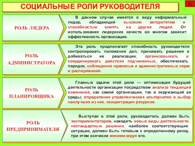 * СОЦИАЛЬНЫЕ РОЛИ РУКОВОДИТЕЛЯ РОЛЬ ЛИДЕРА В данном случае имеется в