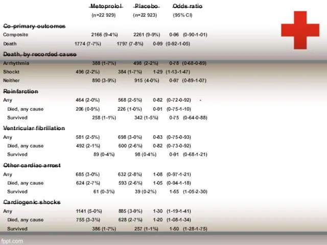 Metoprolol Placebo Odds ratio (n=22 929) (n=22 923) (95% CI) Co-primary