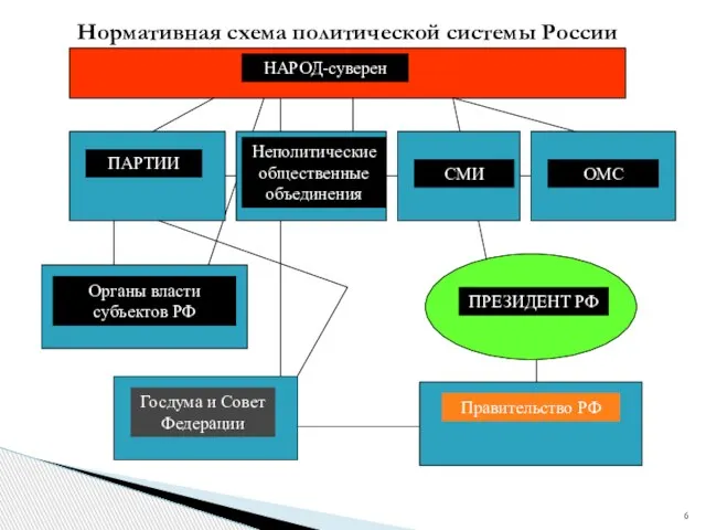 Нормативная схема политической системы России НАРОД-суверен ПАРТИИ ОМС Госдума и Совет