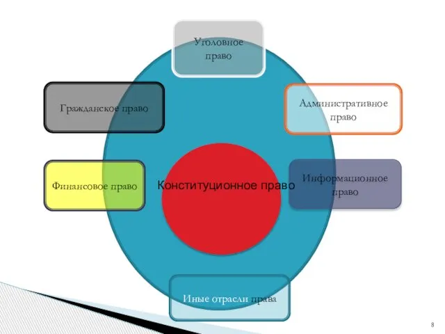 кК Гражданское право Уголовное право Финансовое право Информационное право Административное право Иные отрасли права Конституционное право