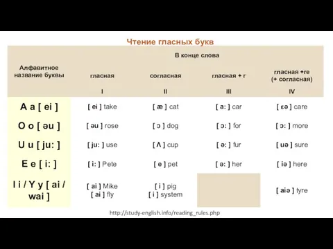 Read more: http://study-english.info/reading_rules.php#ixzz3zHgi2SXI http://study-english.info/ Чтение гласных букв http://study-english.info/reading_rules.php