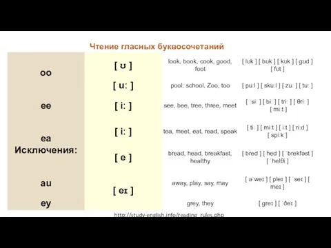 Чтение гласных буквоcочетаний http://study-english.info/reading_rules.php