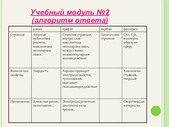 Учебный модуль №2 (алгоритм ответа)