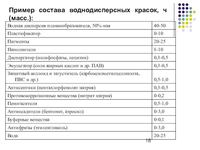 Пример состава воднодисперсных красок, ч (масс.):