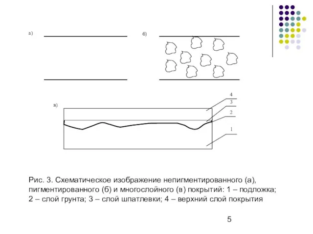 Рис. 3. Схематическое изображение непигментированного (а), пигментированного (б) и многослойного (в)