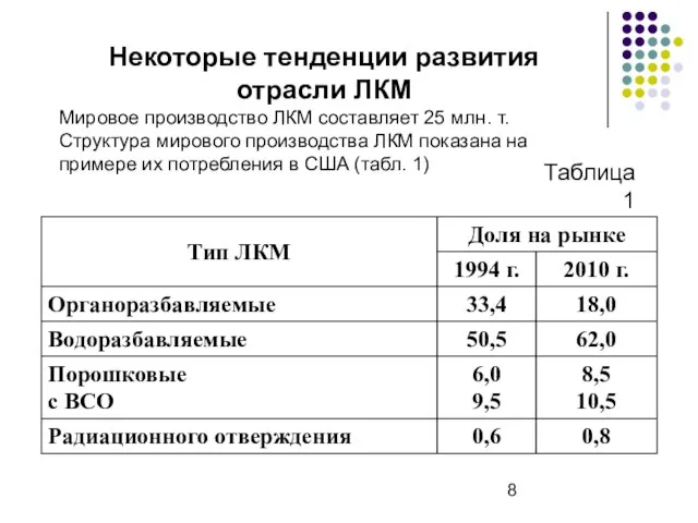 Некоторые тенденции развития отрасли ЛКМ Мировое производство ЛКМ составляет 25 млн.