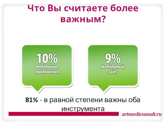 Что Вы считаете более важным? 81% - в равной степени важны оба инструмента