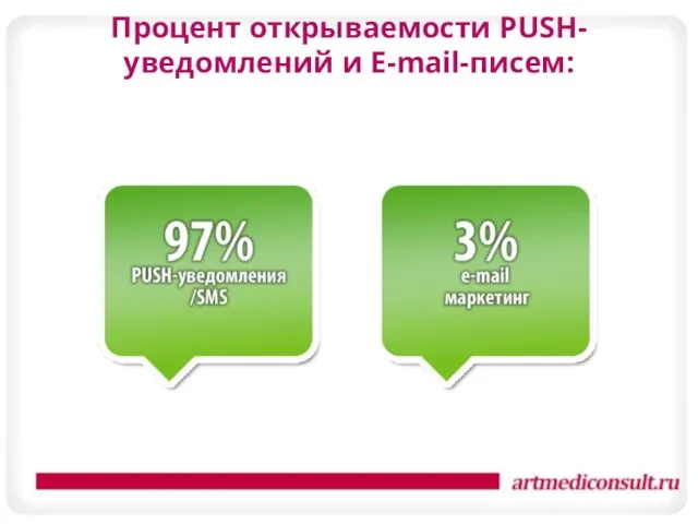 Процент открываемости PUSH-уведомлений и E-mail-писем: