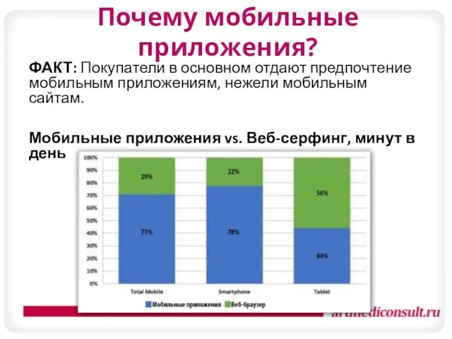 Почему мобильные приложения? ФАКТ: Покупатели в основном отдают предпочтение мобильным приложениям,