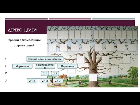 ДЕРЕВО ЦЕЛЕЙ Уровни декомпозиции дерева целей 0 1 2 3