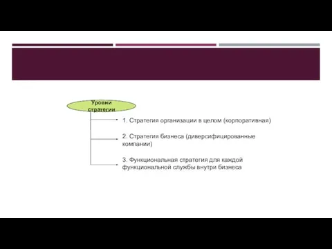 Уровни стратегии 1. Стратегия организации в целом (корпоративная) 2. Стратегия бизнеса