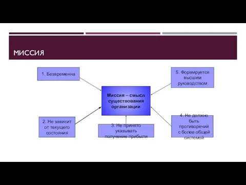 МИССИЯ Миссия – смысл существования организации 1. Безвременна 2. Не зависит