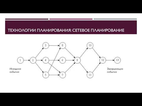 ТЕХНОЛОГИИ ПЛАНИРОВАНИЯ: СЕТЕВОЕ ПЛАНИРОВАНИЕ Исходное событие Завершающее событие