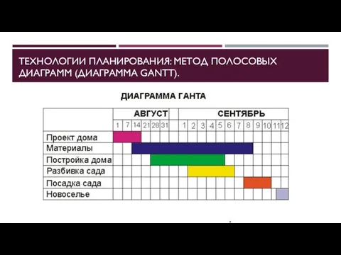 ТЕХНОЛОГИИ ПЛАНИРОВАНИЯ: МЕТОД ПОЛОСОВЫХ ДИАГРАММ (ДИАГРАММА GANTT).