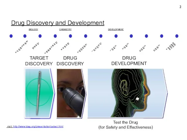DRUG DISCOVERY BIOLOGY CHEMISTRY DEVELOPMENT Basic Research Indication Discovery Target ID
