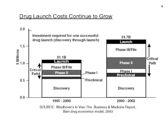 Drug Launch Costs Continue to Grow