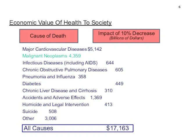 Economic Value Of Health To Society Major Cardiovascular Diseases $5,142 Malignant