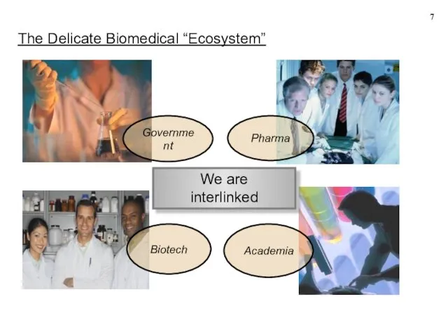 The Delicate Biomedical “Ecosystem” Government Pharma Biotech Academia We are interlinked