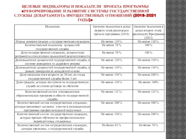 ЦЕЛЕВЫЕ ИНДИКАТОРЫ И ПОКАЗАТЕЛИ ПРОЕКТА ПРОГРАММЫ «РЕФОРМИРОВАНИЕ И РАЗВИТИЕ СИСТЕМЫ ГОСУДАРСТВЕННОЙ