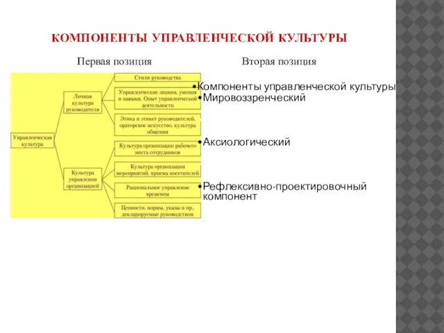 КОМПОНЕНТЫ УПРАВЛЕНЧЕСКОЙ КУЛЬТУРЫ Компоненты управленческой культуры Мировоззренческий Творческий Аксиологический Практический компонент