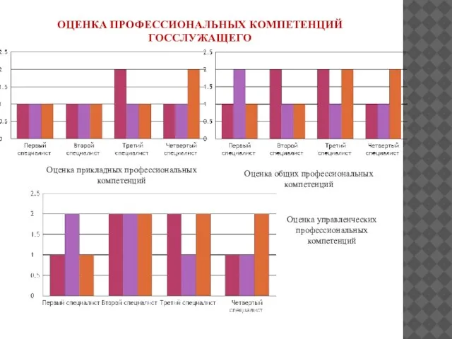 ОЦЕНКА ПРОФЕССИОНАЛЬНЫХ КОМПЕТЕНЦИЙ ГОССЛУЖАЩЕГО Оценка общих профессиональных компетенций Оценка прикладных профессиональных компетенций Оценка управленческих профессиональных компетенций