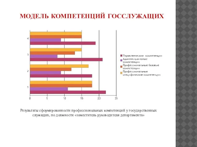 МОДЕЛЬ КОМПЕТЕНЦИЙ ГОССЛУЖАЩИХ Результаты сформированности профессиональных компетенций у государственных служащих, по должности «заместитель руководителя департамента»