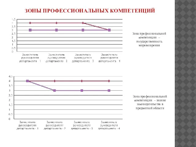 ЗОНЫ ПРОФЕССИОНАЛЬНЫХ КОМПЕТЕНЦИЙ Зона профессиональной компетенции –государственность мировоззрения Зона профессиональной компетенции