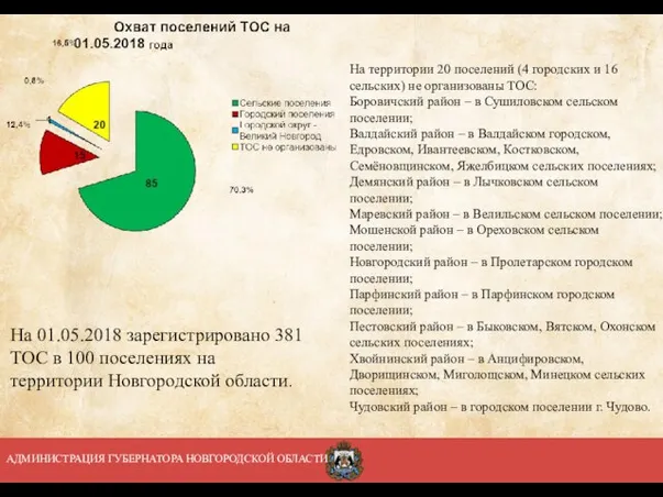 На 01.05.2018 зарегистрировано 381 ТОС в 100 поселениях на территории Новгородской