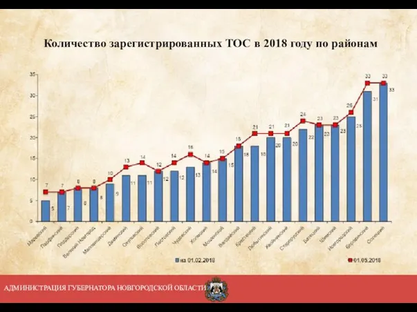 Количество зарегистрированных ТОС в 2018 году по районам АДМИНИСТРАЦИЯ ГУБЕРНАТОРА НОВГОРОДСКОЙ ОБЛАСТИ