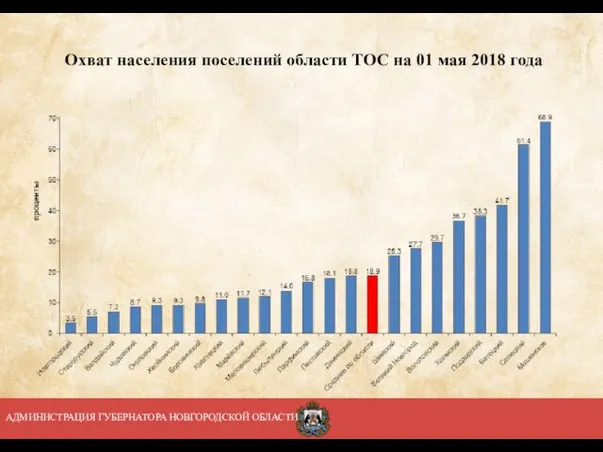 Охват населения поселений области ТОС на 01 мая 2018 года АДМИНИСТРАЦИЯ ГУБЕРНАТОРА НОВГОРОДСКОЙ ОБЛАСТИ