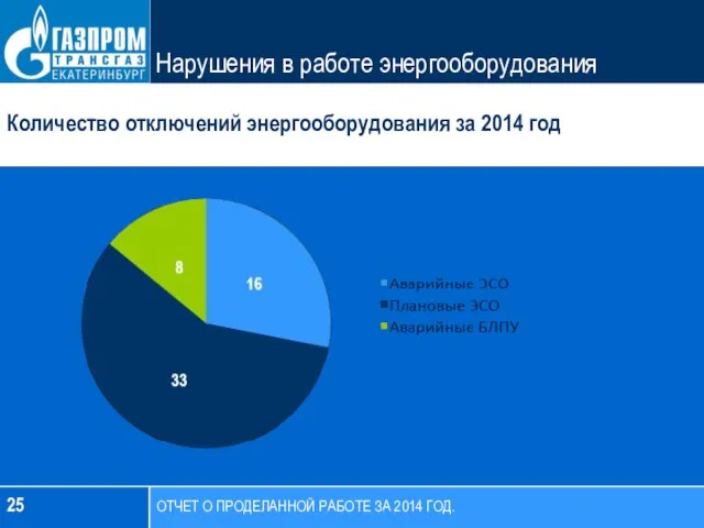 25 Количество отключений энергооборудования за 2014 год Нарушения в работе энергооборудования