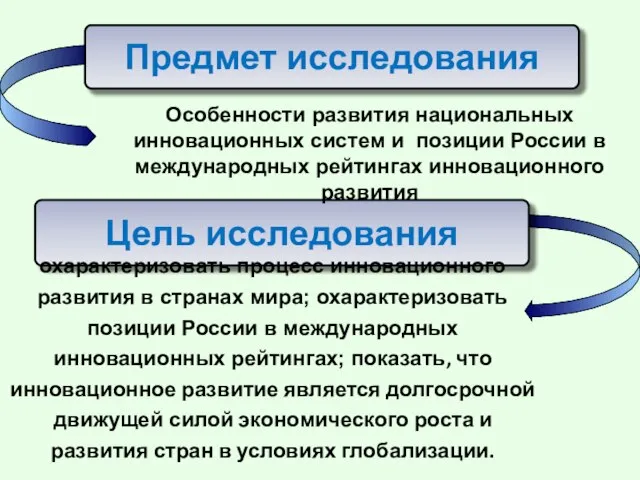 Предмет исследования Цель исследования Особенности развития национальных инновационных систем и позиции