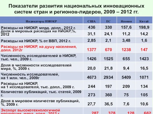 Показатели развития национальных инновационных систем стран и регионов-лидеров, 2009 – 2012 гг.