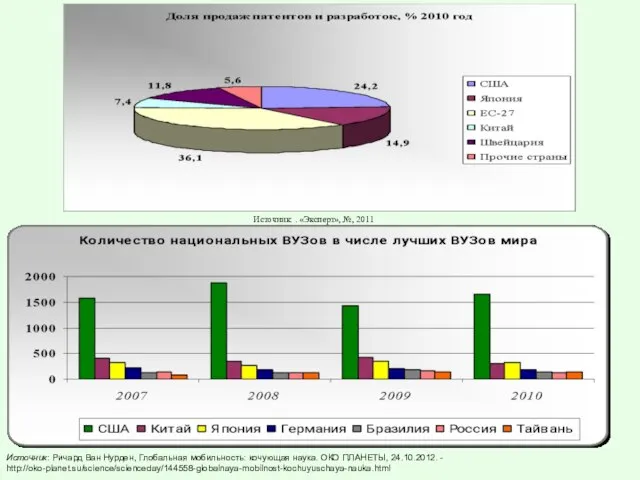 Источник: . «Эксперт», №, 2011 Источник: Ричард Ван Нурден, Глобальная мобильность: