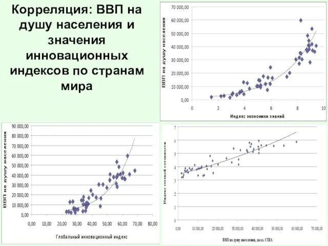 Корреляция: ВВП на душу населения и значения инновационных индексов по странам мира