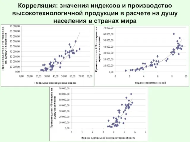 Корреляция: значения индексов и производство высокотехнологичной продукции в расчете на душу населения в странах мира